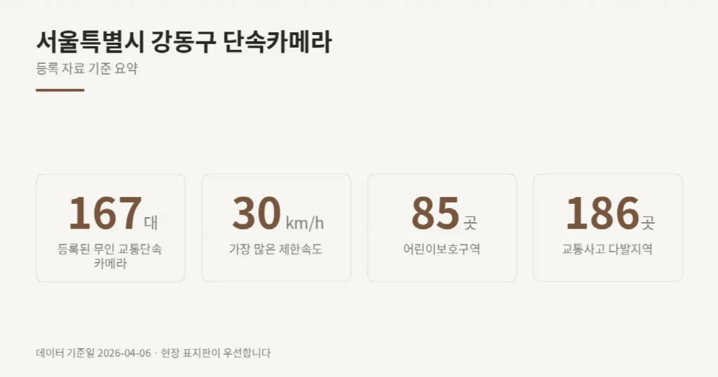 서울특별시 강동구 단속카메라 위치와 제한속도