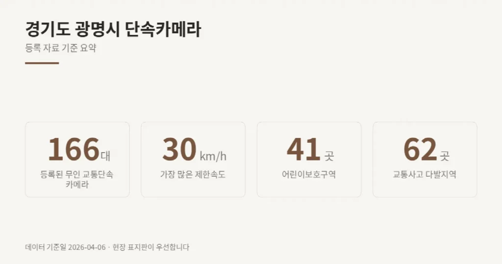 경기도 광명시 단속카메라 위치와 제한속도