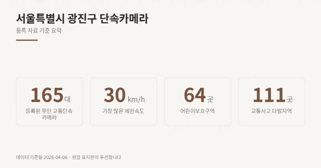 서울특별시 광진구 단속카메라 위치와 제한속도