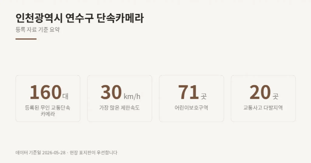 인천광역시 연수구 단속카메라 위치와 제한속도