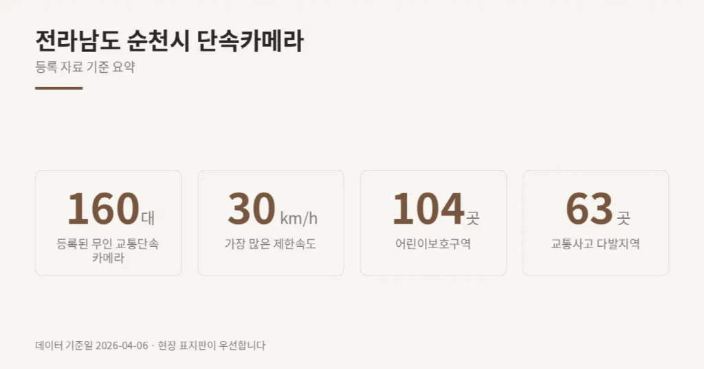 전라남도 순천시 단속카메라 위치와 제한속도