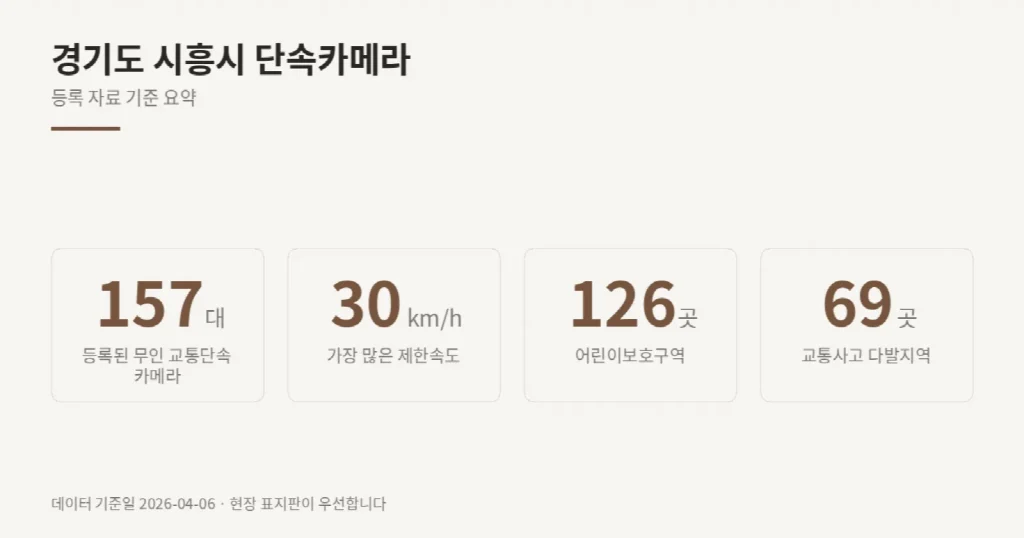 경기도 시흥시 단속카메라 위치와 제한속도