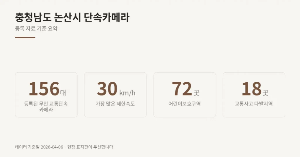 충청남도 논산시 단속카메라 위치와 제한속도