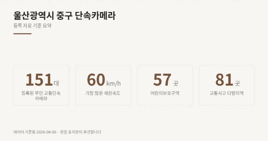 울산광역시 중구 단속카메라 위치와 제한속도