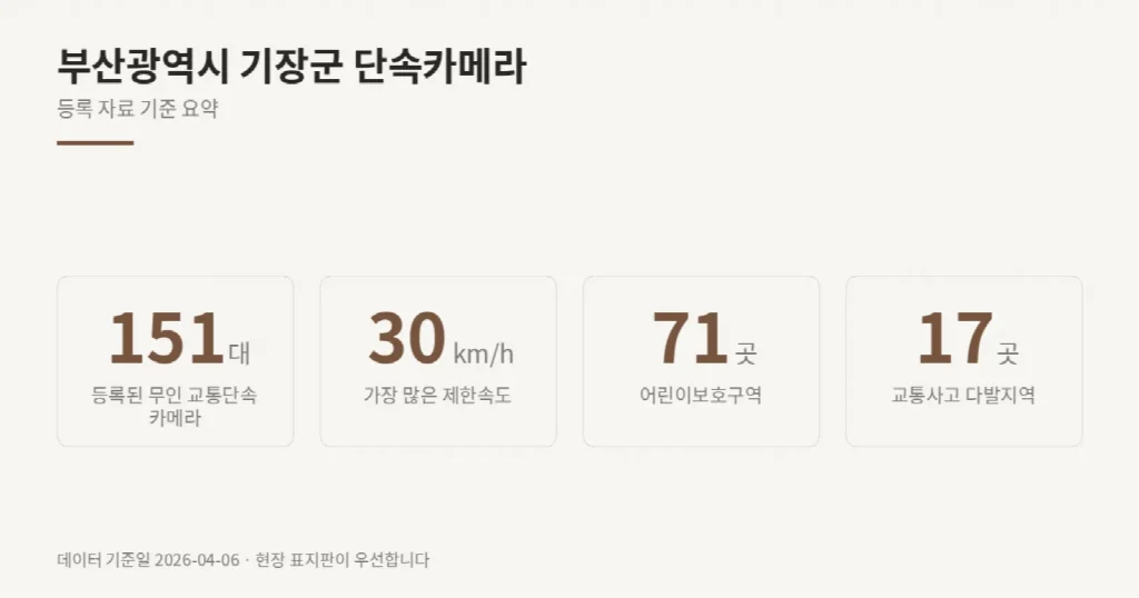부산광역시 기장군 단속카메라 위치와 제한속도